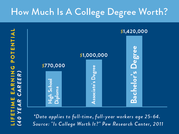 earning a college degree worth it earning a college degree worth it
